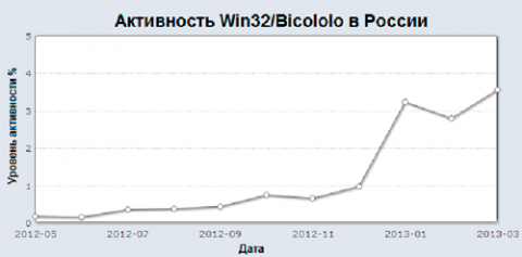 График активности трояна